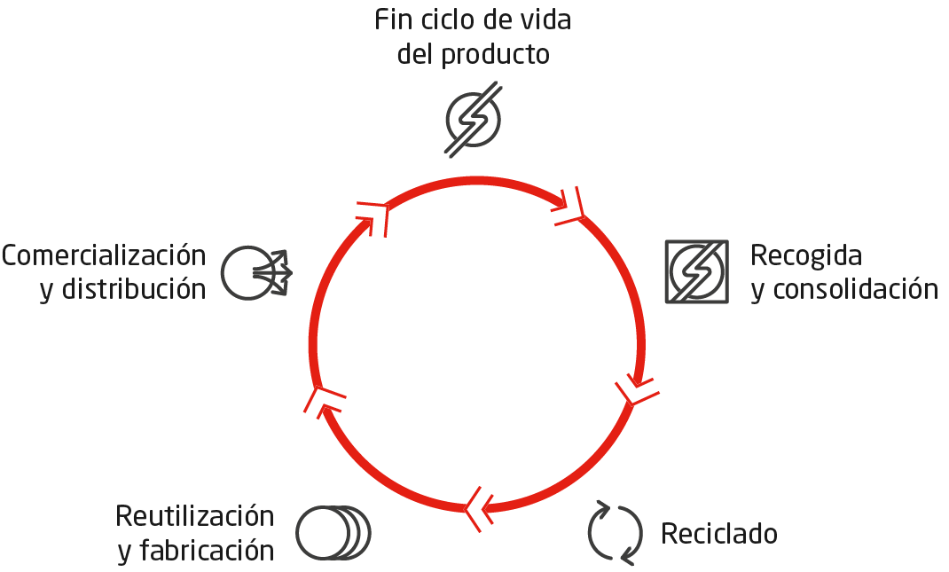 Esquema gestión integral del residuo