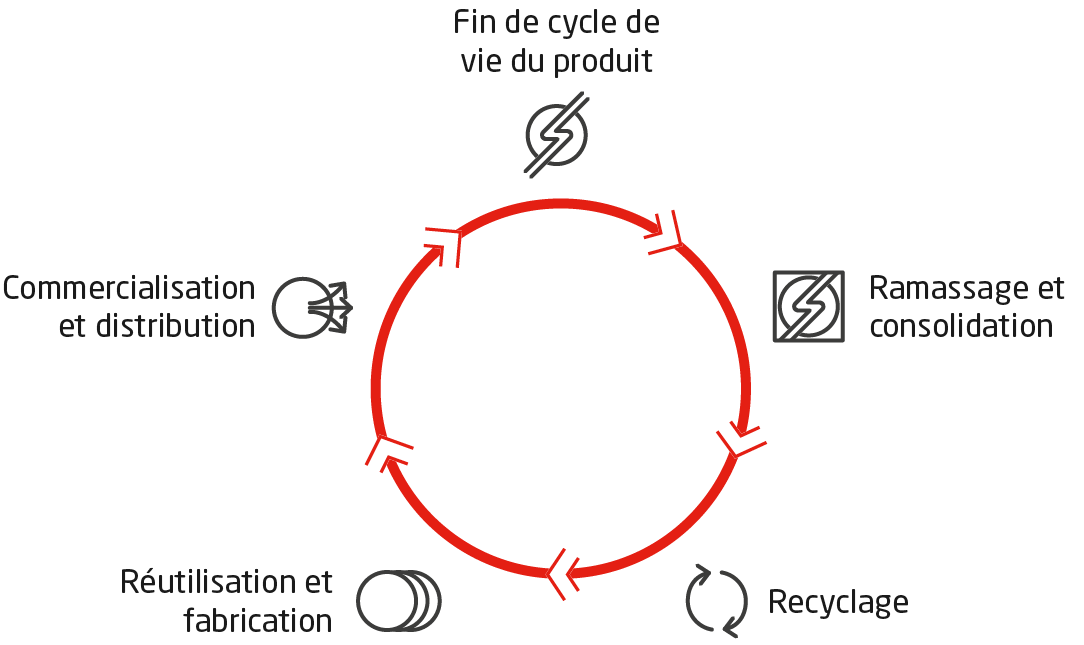 Traitement intégral du déchet